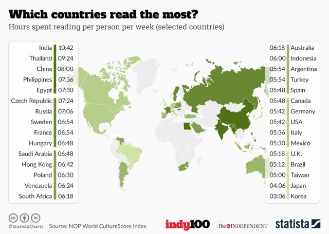 chartoftheday_6125_which_countries_read_the_most_n.jpg