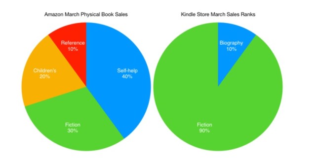 book sales
